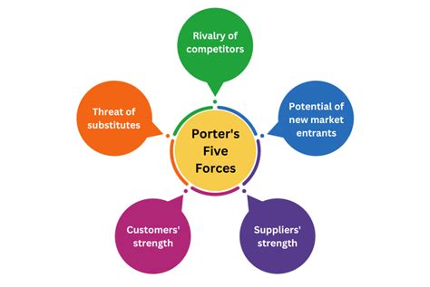 Porter's Five Forces .